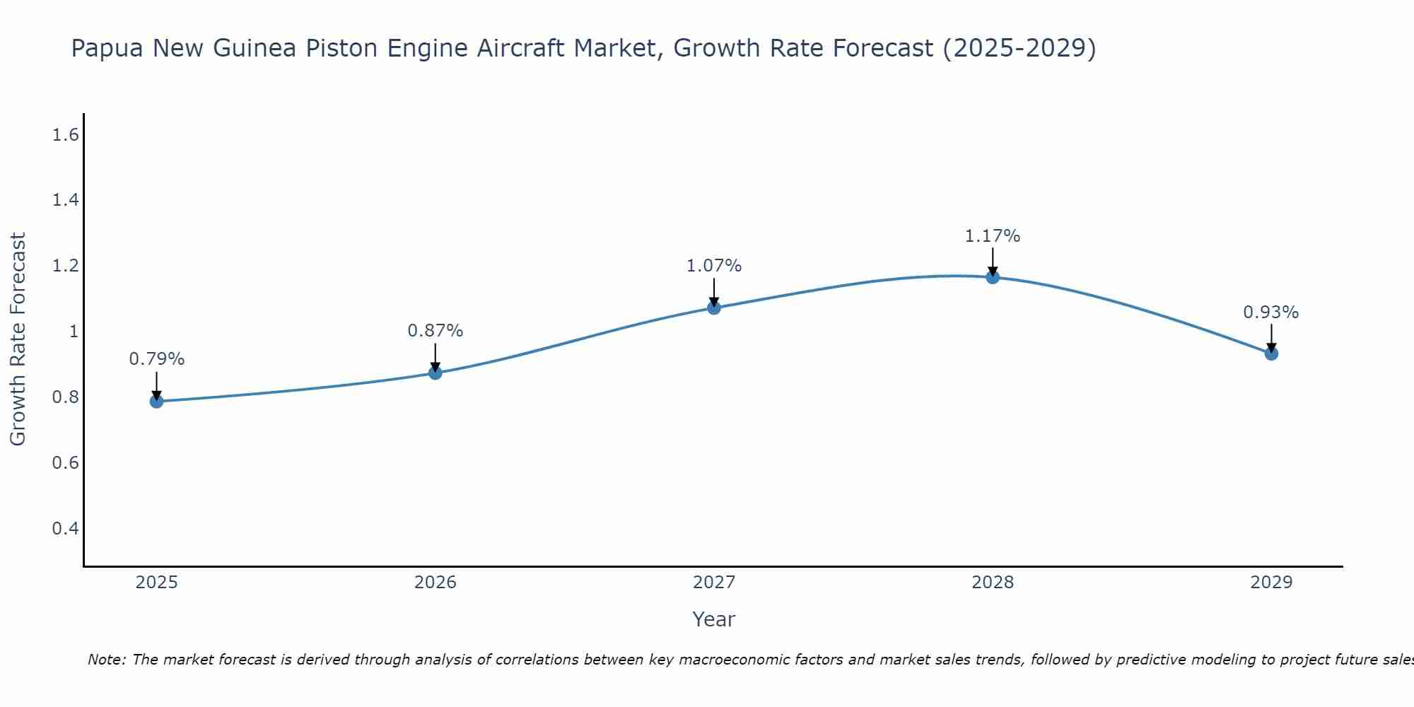 Papua New Guinea Piston Engine Aircraft Market Growth Rate